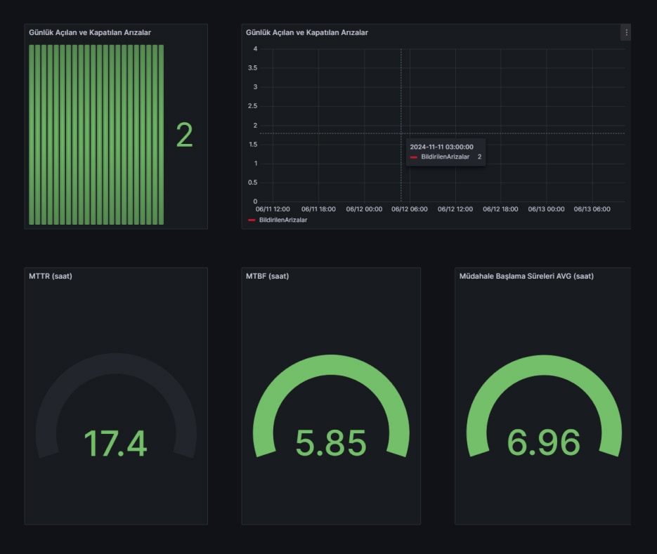 Varlıklar-Bakım-Bakım Dashboard